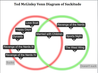 Illustration for article titled The Ted McGinley Venn Diagram Of Suckitude